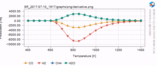 Derivative graph of a microkinetic simulation of the methanation reaction