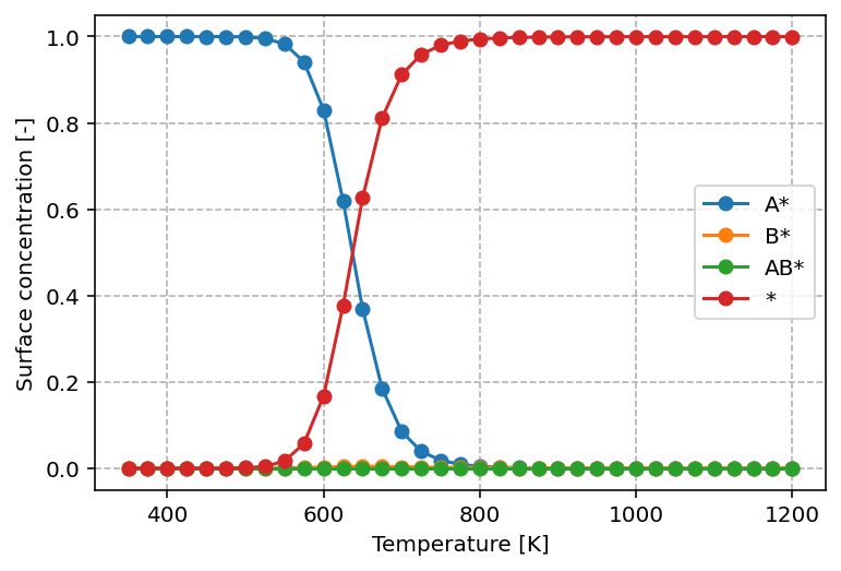 Concentrations as function of temperature