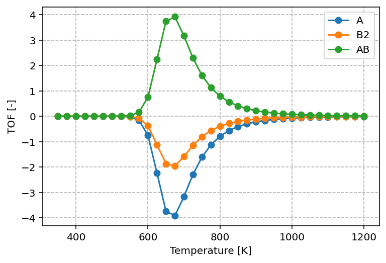 Derivatives as function of temperature