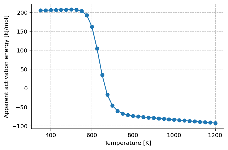 Apparent activation energy as function of temperature
