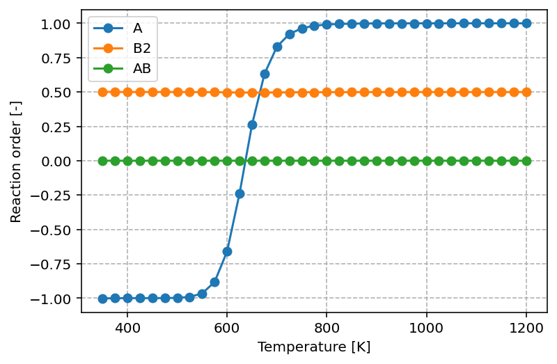 Reaction order as function of temperature